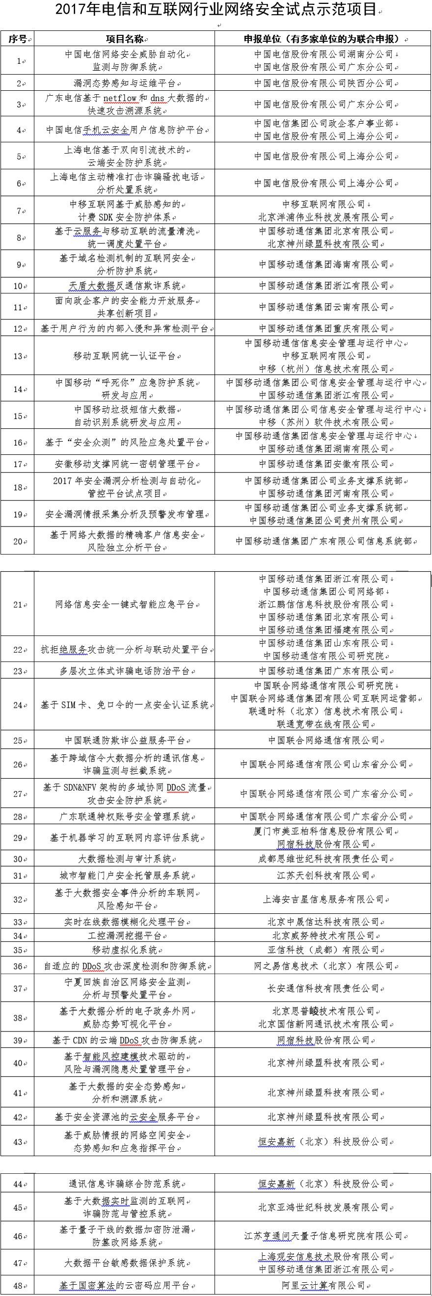 2017年云計(jì)算市場營收增長24%，達(dá)1800億美元；工信部發(fā)布2017年網(wǎng)絡(luò)安全試點(diǎn)項(xiàng)目；