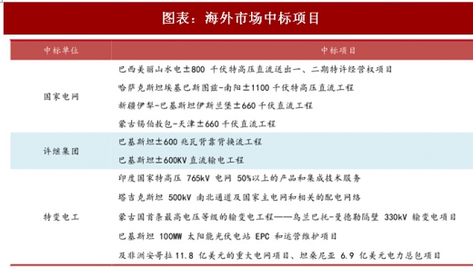 2017年中國電力行業(yè)海外市場中標(biāo)項目及碳試點成交額分析（圖）