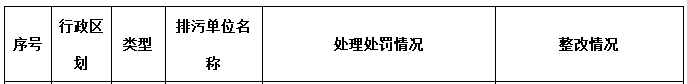 2018年第三季度主要污染物排放嚴(yán)重超標(biāo)重點排污單位名單和處罰整改情況 兩家電廠共罰款500萬！